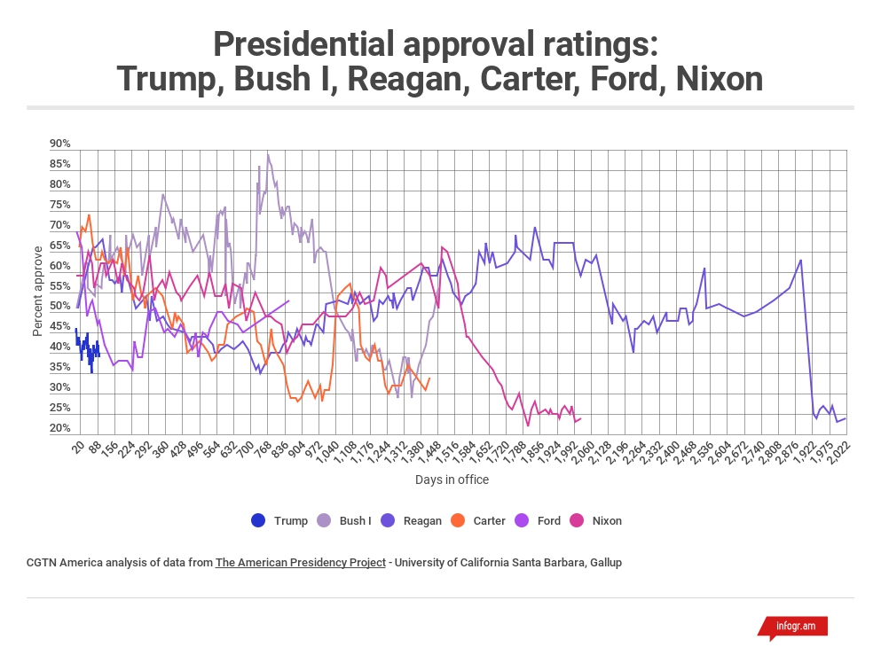 Bush Approval Rating Chart