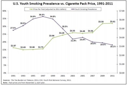U.S Youth Smoking Prevalence vs Cigarette Pack Price 1991-2011