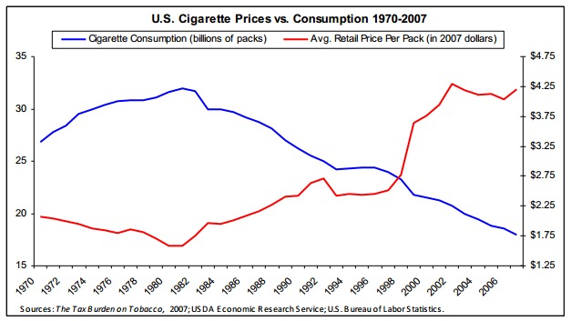 U.S cigarette prices vs Consumption 1970-2007