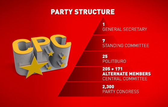 CPC party structures