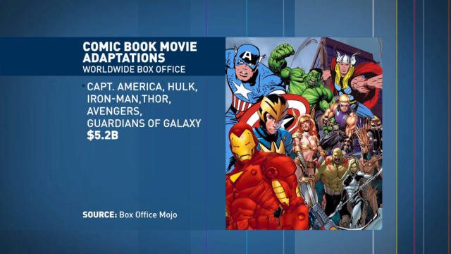 Marvel Comics movies make big money for parent company Disney