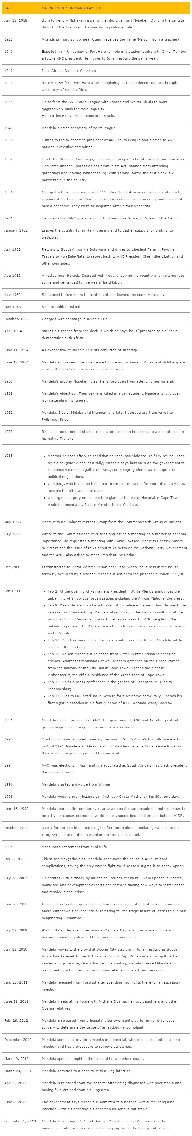Timeline of major events in Nelson Mandela's life