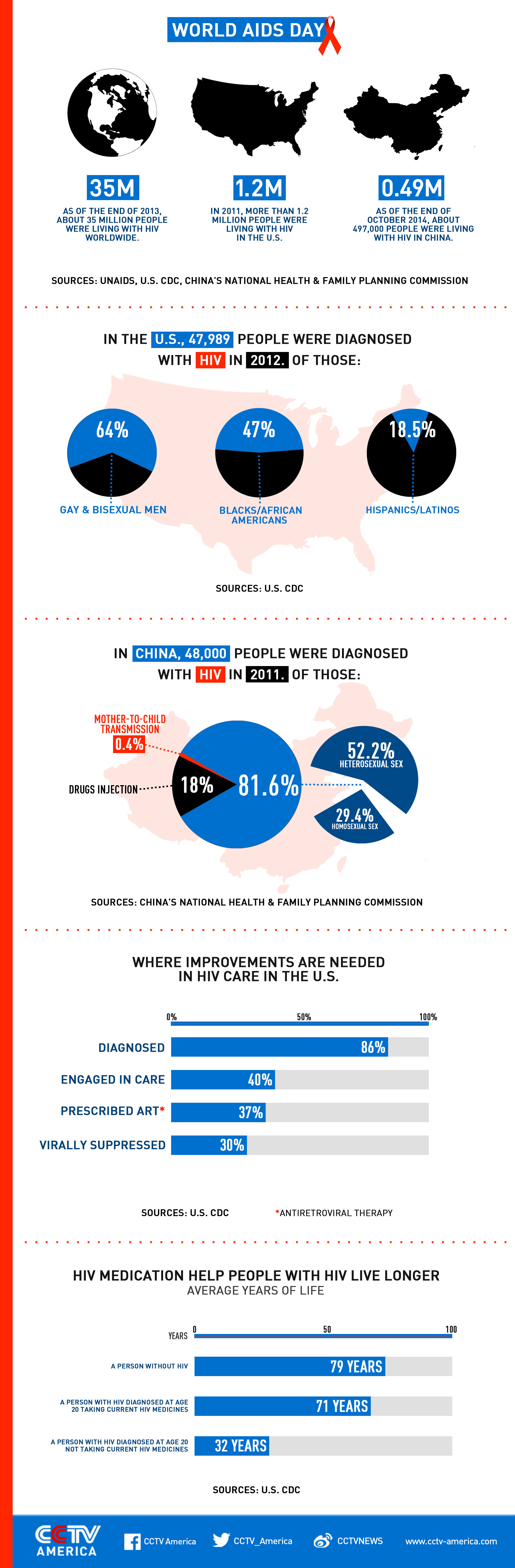 WALL-AIDS-DAY-INFOGRAPHY--updated