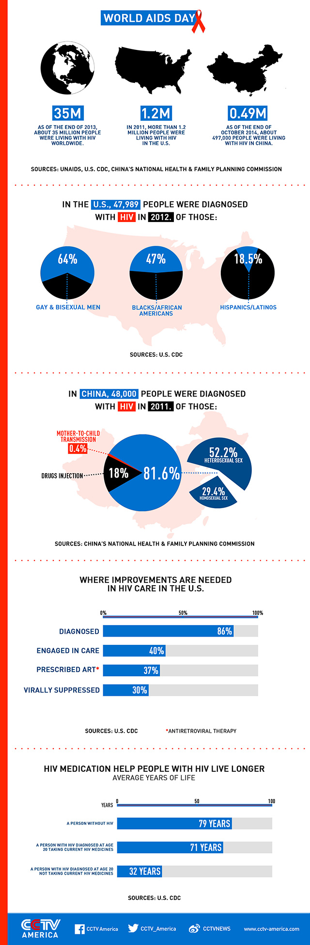 UNAIDS 2014 | AIDS by the numbers