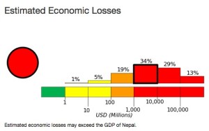 Estimated economic losses in Nepal from the 2015 earthquake. Source: USGS. 