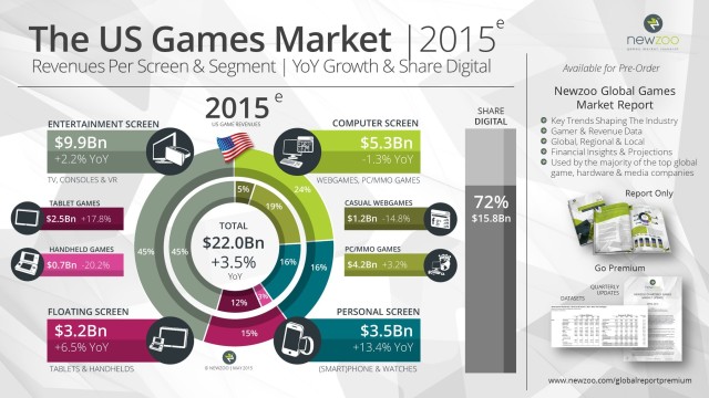 Newzoo_US_Games_Market_2015_V1
