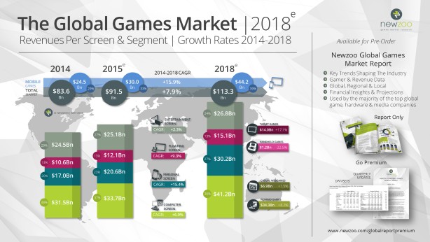 Small_Newzoo_Global_Games_Market_2018_V2