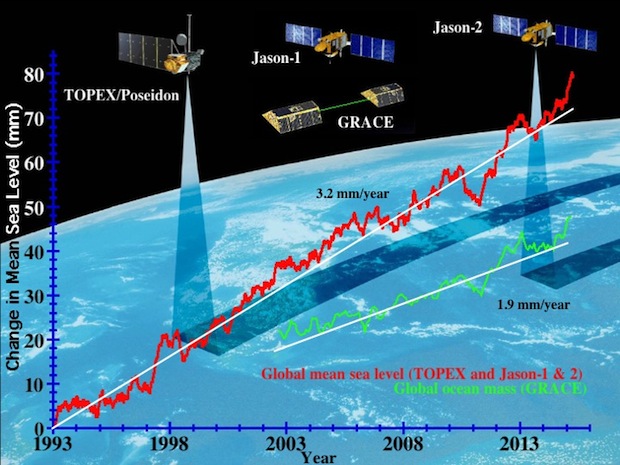Global sea level has risen about 2.85 millimeters (0.1 inch) a year since Topex/Poseidon (on the left) began its precise measurement of sea surface height in 1993 and was followed by Jason-1 in 2001. In this graph, the vertical scale represents globally averaged sea level. Seasonal variations in sea level have been removed to show the underlying trend. Image credit: University of Colorado