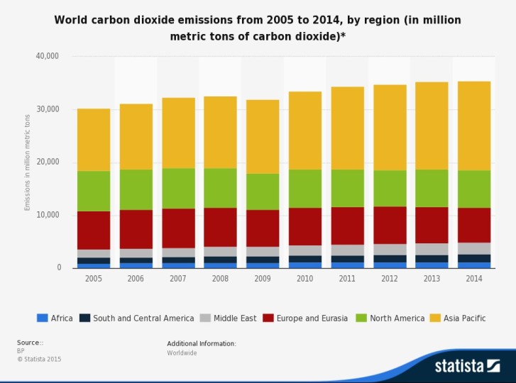 World carbon dioxide emissions from 2005 to 2014, by region (in million metric tons of carbon dioxide)*