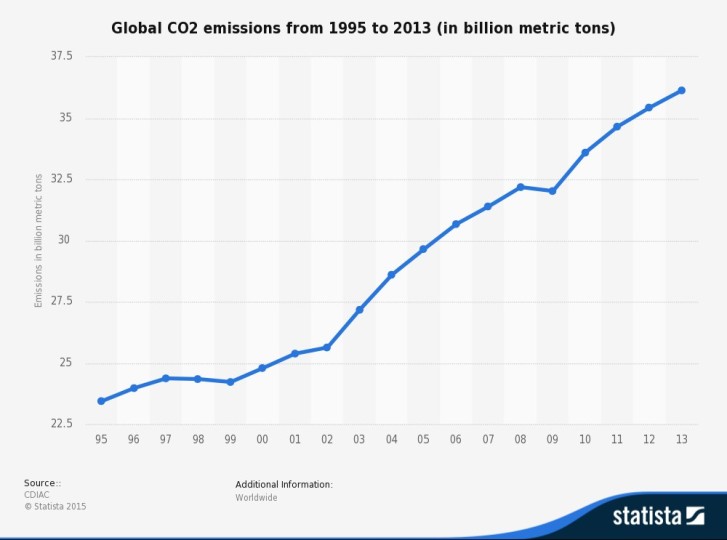Global CO2 emissions from 1995 to 2013 (in billion metric tons)