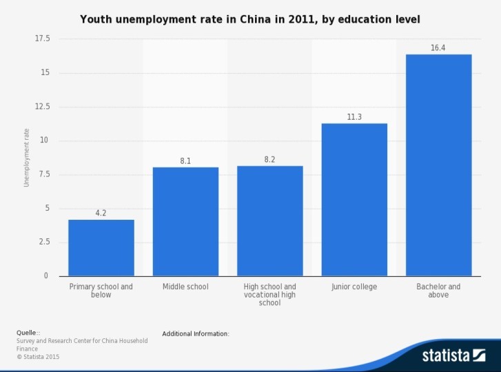 Youth unemployment rate in China in 2011, by education level