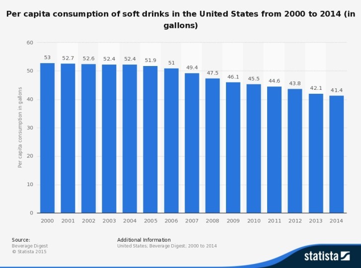 Per capita consumption of soft drinks in the United States from 2000 to 2014 (in gallons)