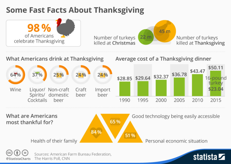 Statista Some Fast Facts About Thanksgiving