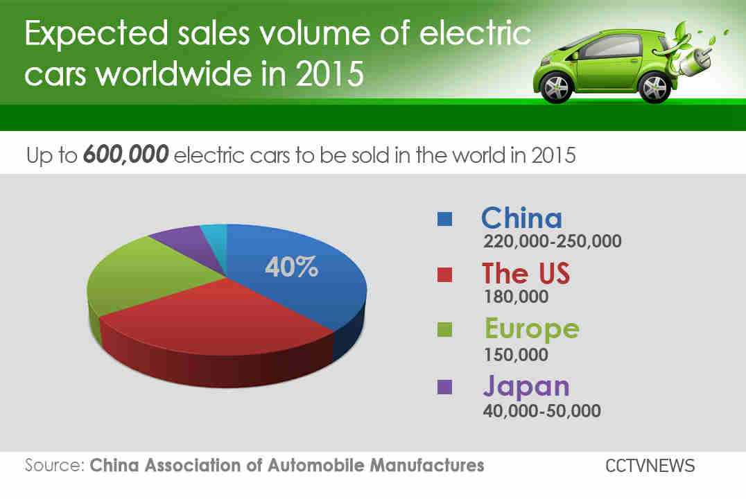 China to overtake US as biggest electric car market2