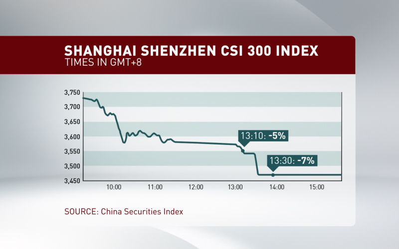 China’s stock markets suspended after shares fall 7 percent
