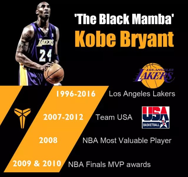 NBA legend Kobe Bryant waves goodbye with 60 point haul