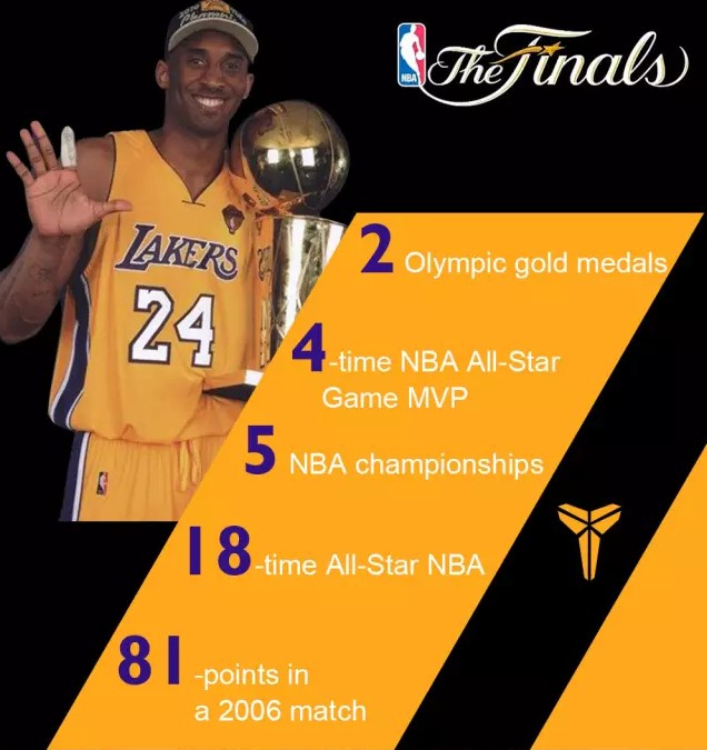 NBA legend Kobe Bryant waves goodbye with 60 point haul.png2