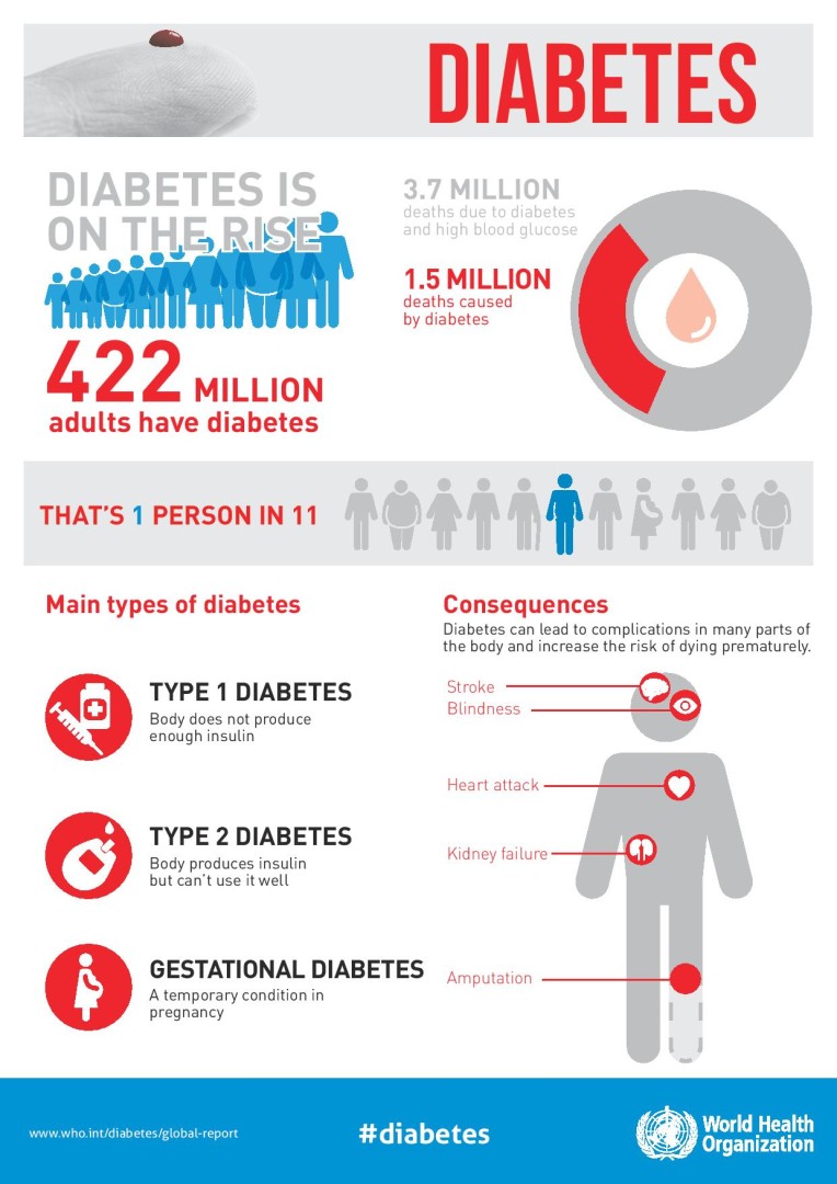 WHD2016_Diabetes_Infographic_v2-page-001