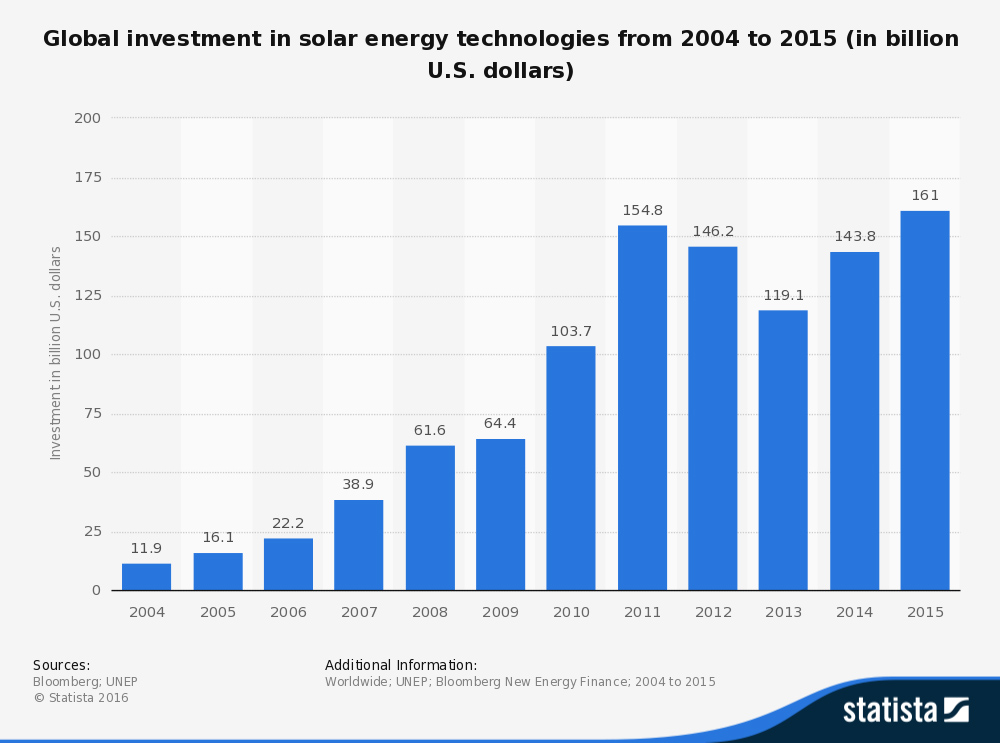 Global investment in solar energy technologies from 2004 to 2015 (in billion U.S. dollars)