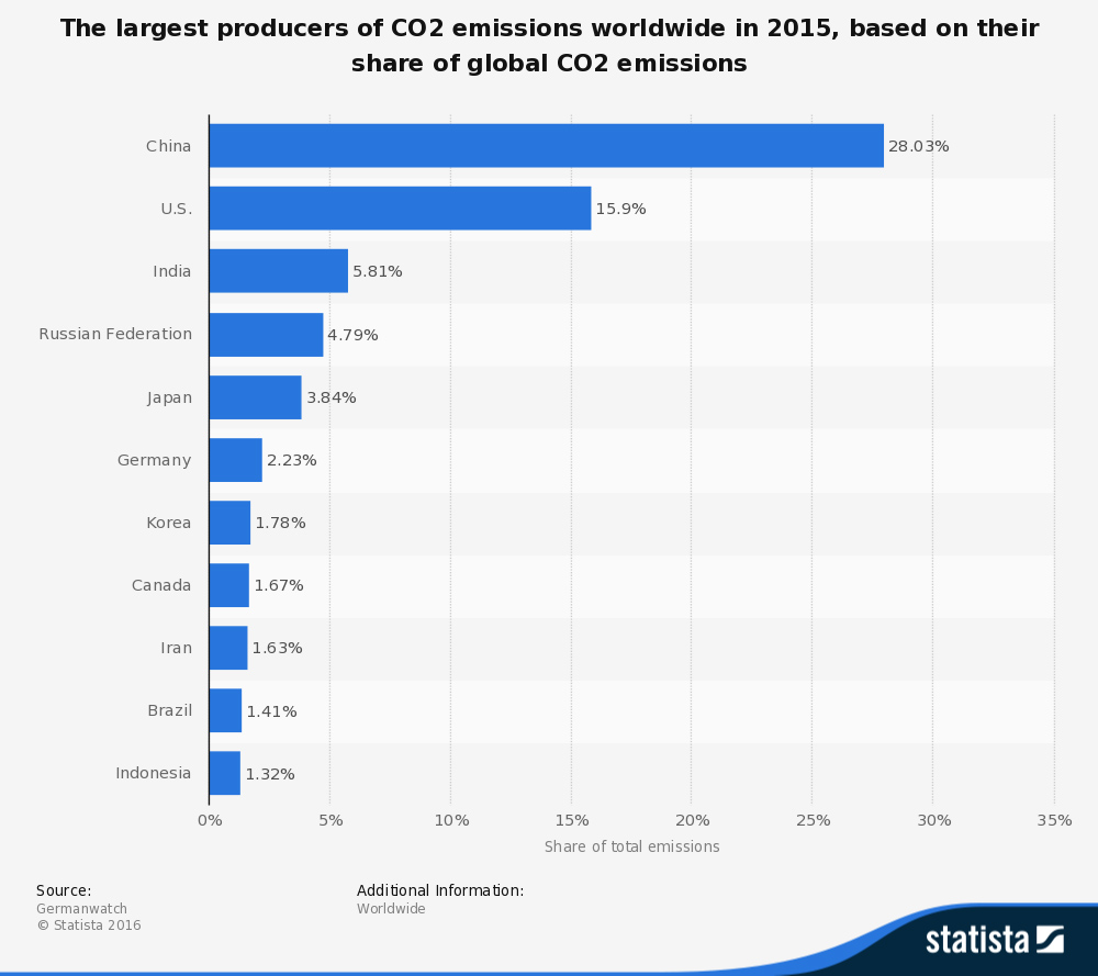 The largest producers of CO2 emissions worldwide in 2015, based on their share of global CO2 emissions