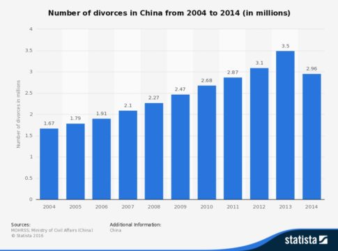 divorces in China
