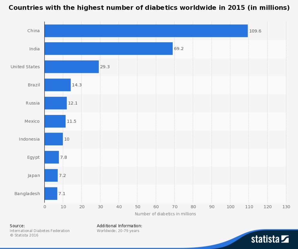 This statistic depicts the countries with the highest number of diabetics in 2015. As of 2015, China was the country with the highest number of diabetics worldwide, with some estimated 110 million persons suffering from diabetes.