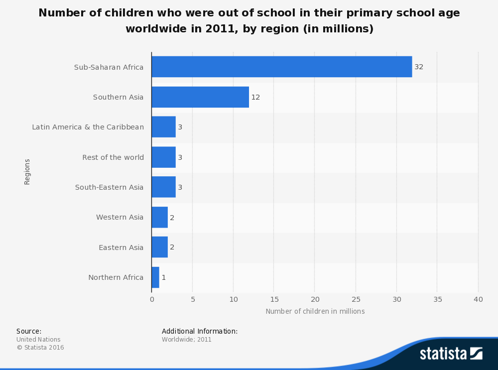This statistic shows the number of children who were out of school in their primary school age in several regions across the world in 2011. In 2011, about 32 million children of primary school age were out of school in Sub-Saharan Africa.