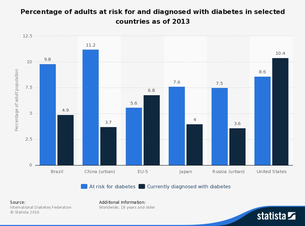 This statistic displays the percentage of the adult population that is at risk for or currently diagnosed with diabetes as of 2013, by selected country. In China, 11.2 percent of the adult population in urban areas were considered at risk for developing diabetes. Over 380 million people globally currently live with diabetes, by maintaining a healthy lifestyle and diet, risk of developing diabetes can be lowered.