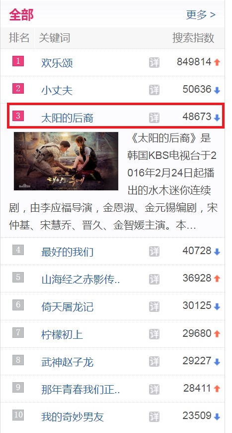 Baidu TV Chart on May