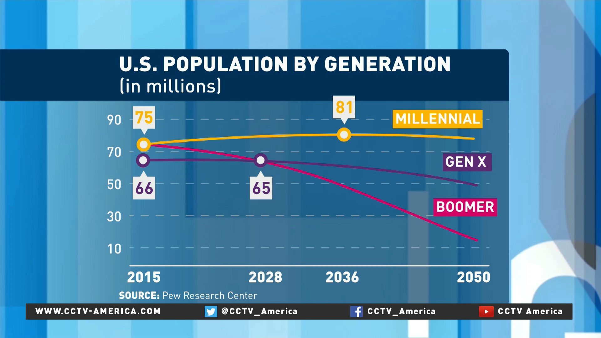 Millennials become largest generation in the United States