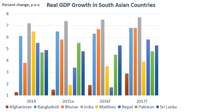 Factsheet: Most South Asian Countries Show Potential to Accelerate Growth