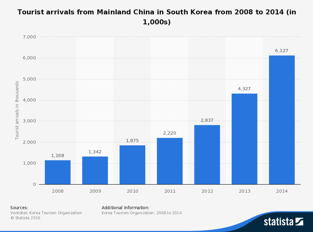 The statistic shows tourist arrivals from Mainland China in South Korea between 2008 and 2014. In 2014, Chinese tourist arrivals to South Korea had amounted to approximately six million.