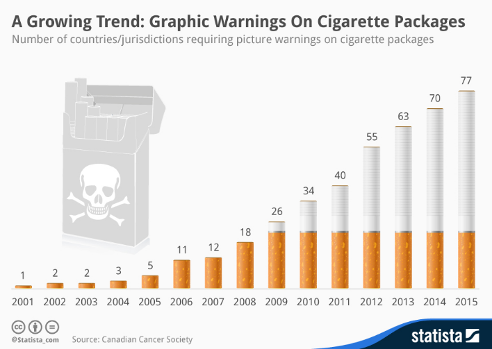 This chart shows the number of countries/jurisdictions requiring picture warnings on cigarette packages.