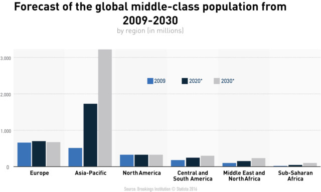 Global middle-class projection chart