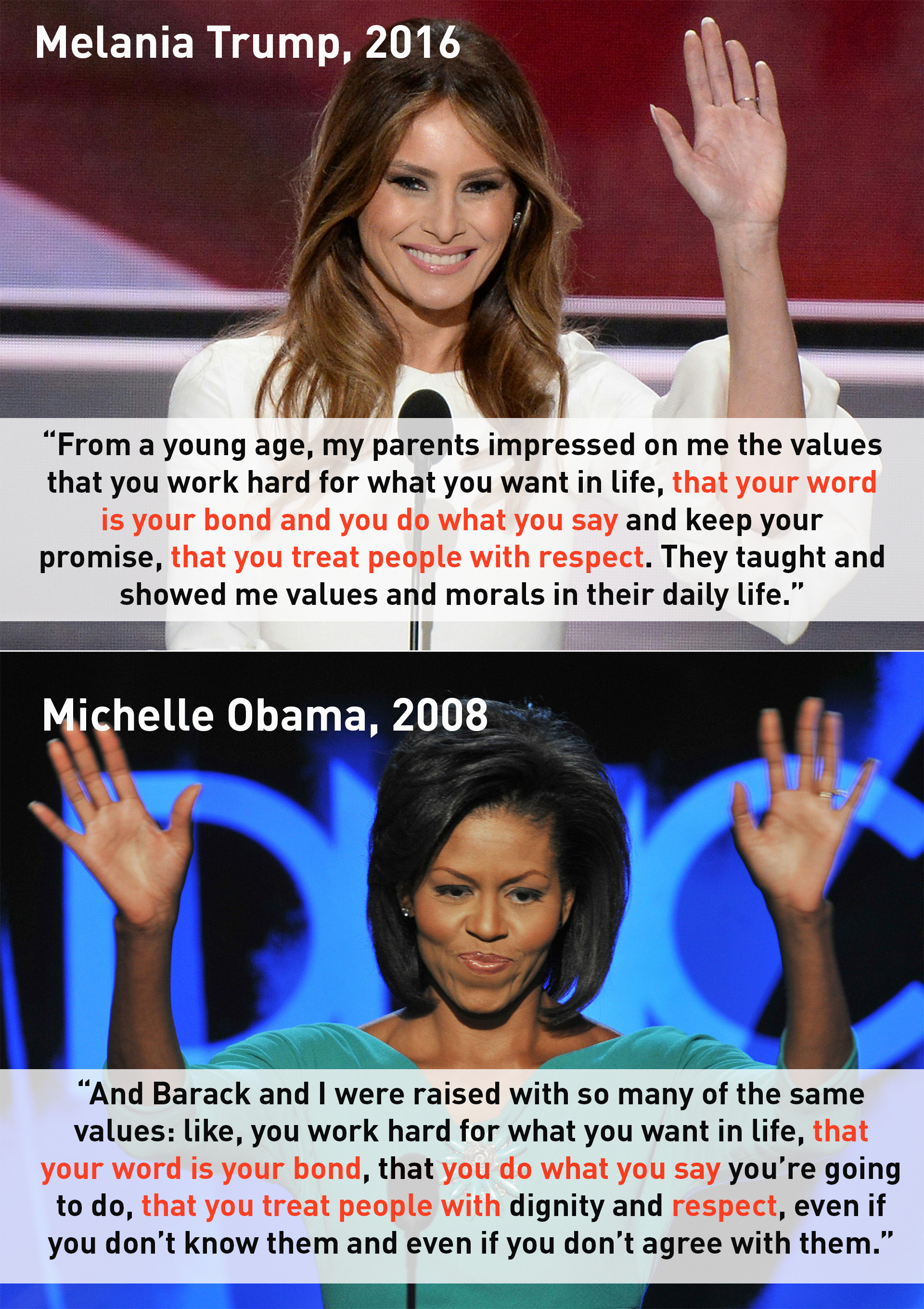 See the words that Melania Trump's speech at the Republican National Convention in 2016 have in common with Michelle Obama's speech at the 2008 Democratic National Convention. (1 of 2 quotes) (AFP PHOTO / Robyn Beck and Paul J. Richards)