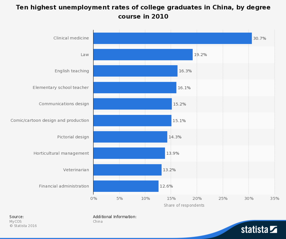 Ten highest unemployment rates of college graduates in China, by degree course in 2010