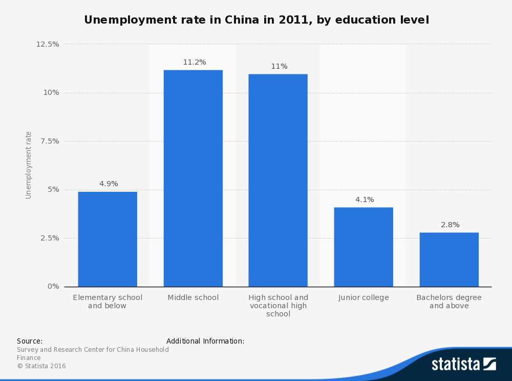 Unemployment rate in China in 2011, by education level