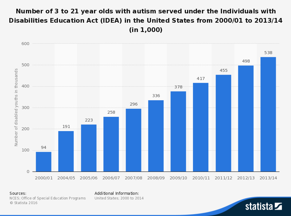 Number of 3 to 21 year olds with autism served under the Individuals with Disabilities Education Act (IDEA) in the United States from 2000/01 to 2013/14 (in 1,000)