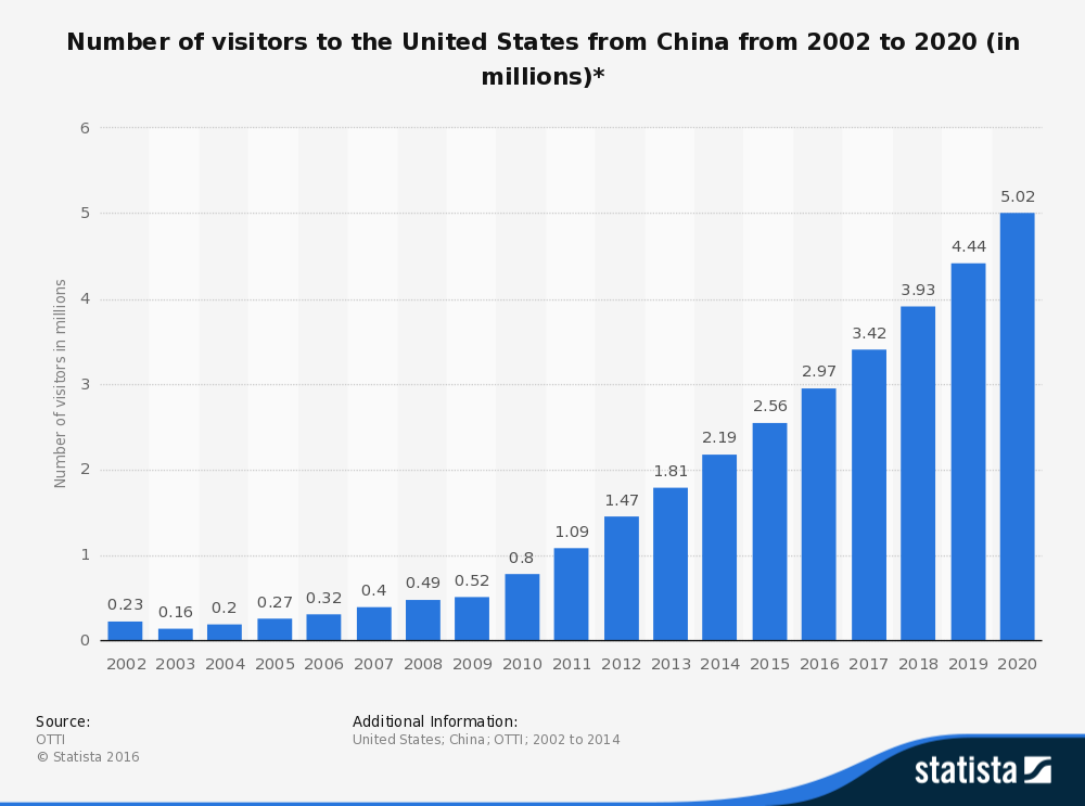 This statistic shows the number of visitors to the United States from China from 2002 to 2020. In 2013, there were approximately 1.81 million visitors from China to the U.S. This figure was forecasted to rise above 5.02 million in 2020.