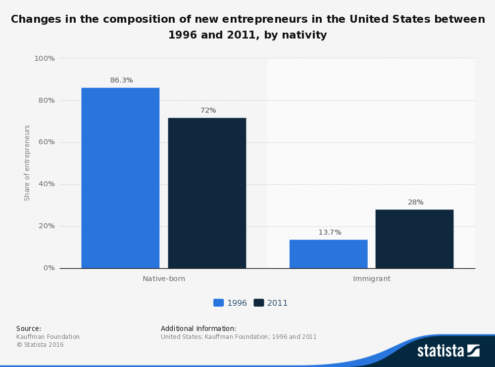 Changes in the composition of new entrepreneurs in the United States between 1996 and 2011, by nativity