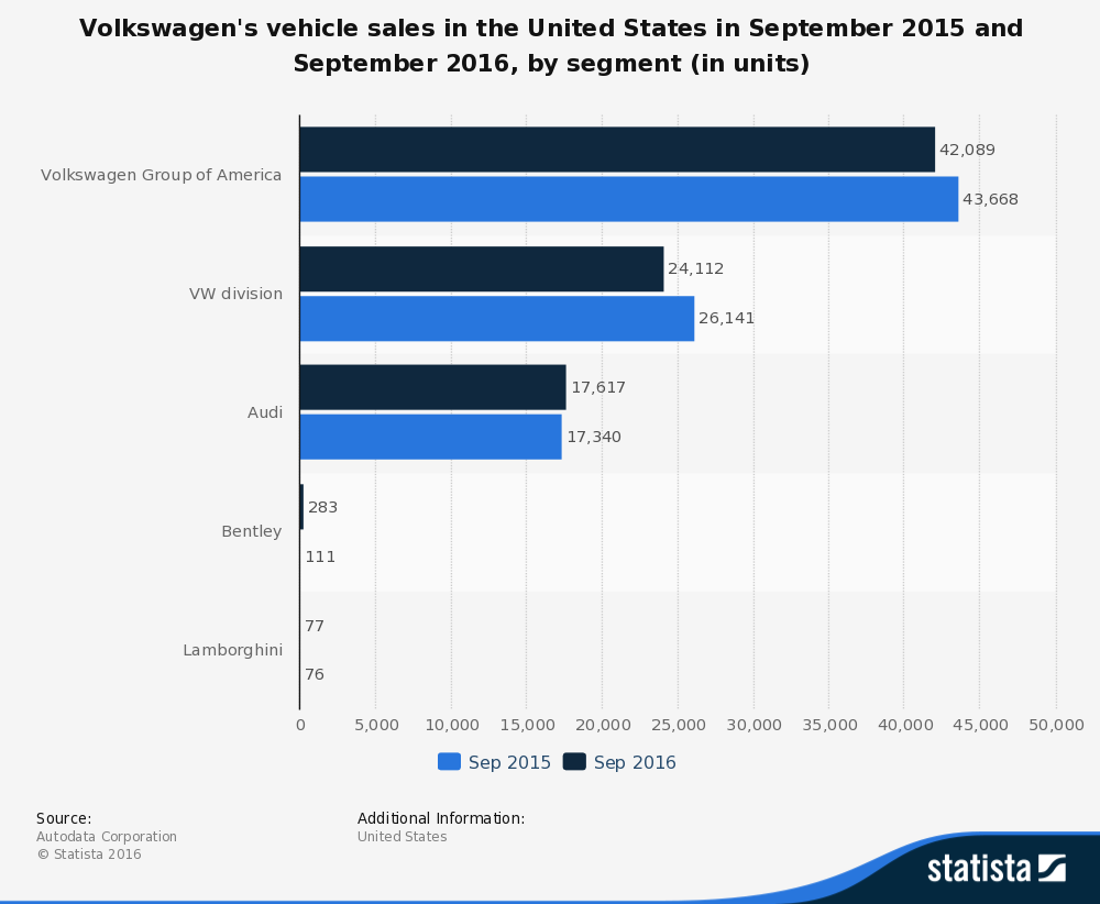 Volkswagen's vehicle sales in the United States in September 2015 and September 2016, by segment (in units)