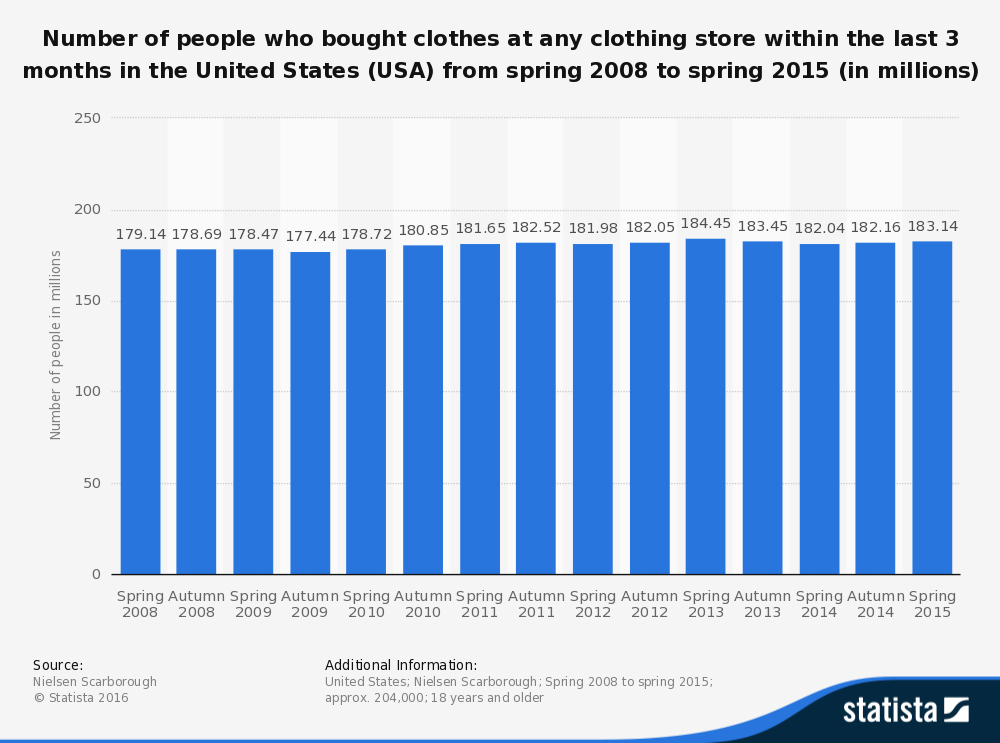 This statistic illustrates the number of people who bought clothes at any clothing store within the last 3 months in the United States (USA) from spring 2008 to spring 2015. In spring 2008, the number of people who said they bought clothes at any clothing store within the last 3 months in the United States (USA) amounted to 179.14 million.