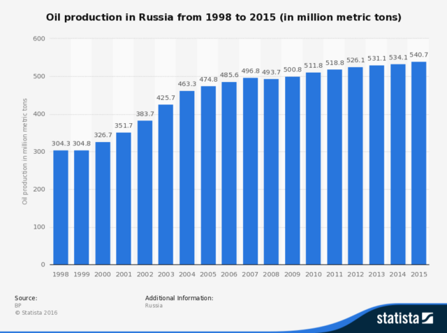 Oil production in Russia from 1998 to 2015 (in million metric tons)