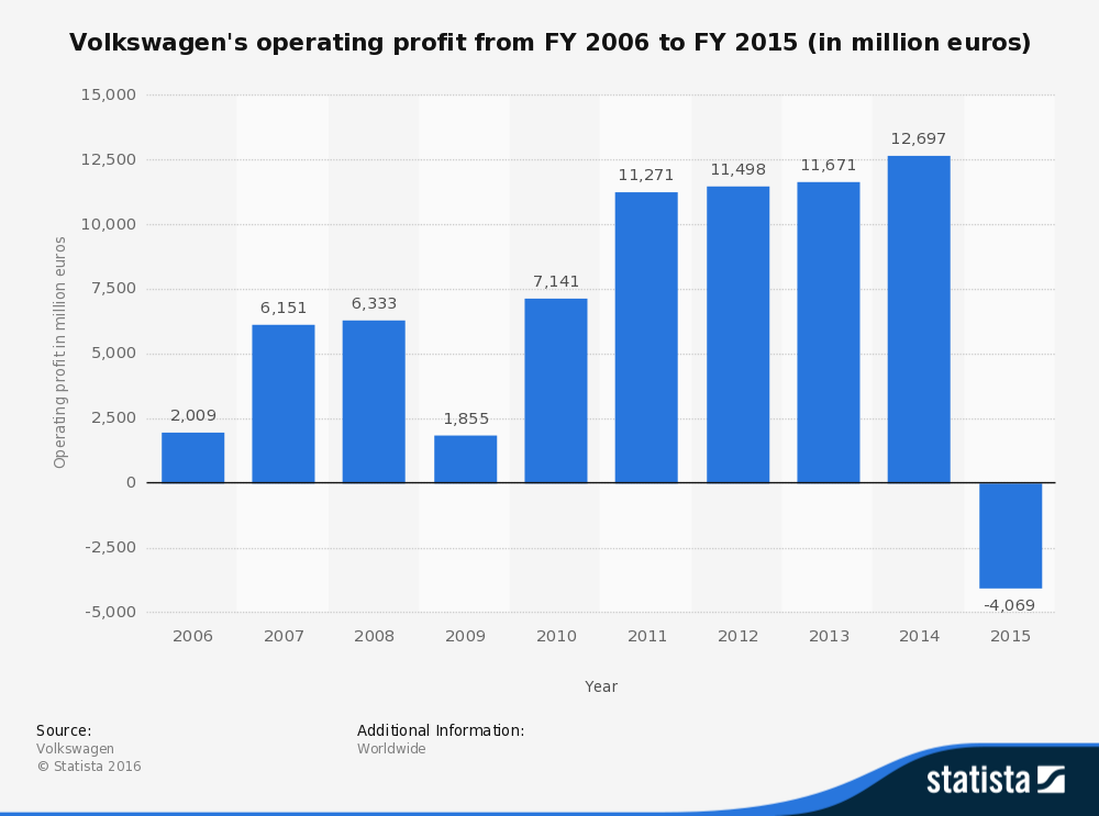 Volkswagen's operating profit from FY 2006 to FY 2015 (in million euros)