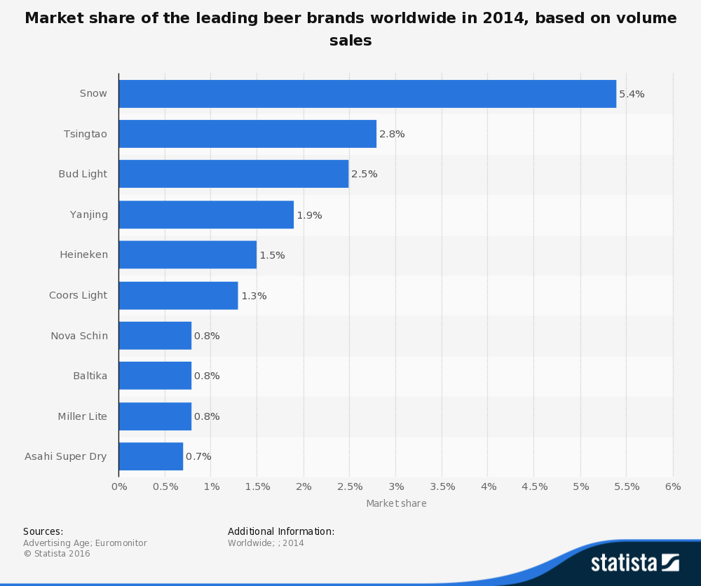 Market share of the leading beer brands worldwide in 2014, based on volume sales
