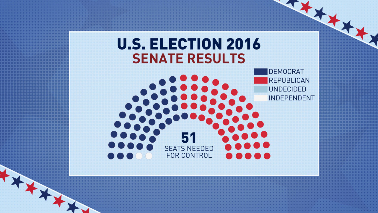 Balance of power in US Senate | CGTN America