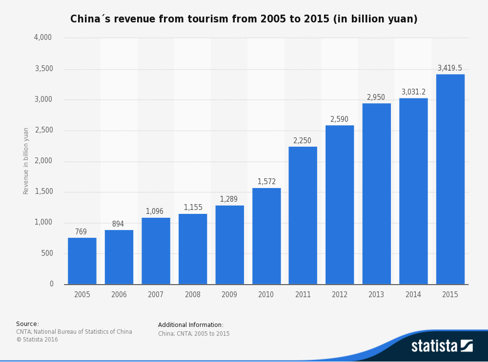 China's revenue from tourism from 2005 to 2015 (in billion yuan)