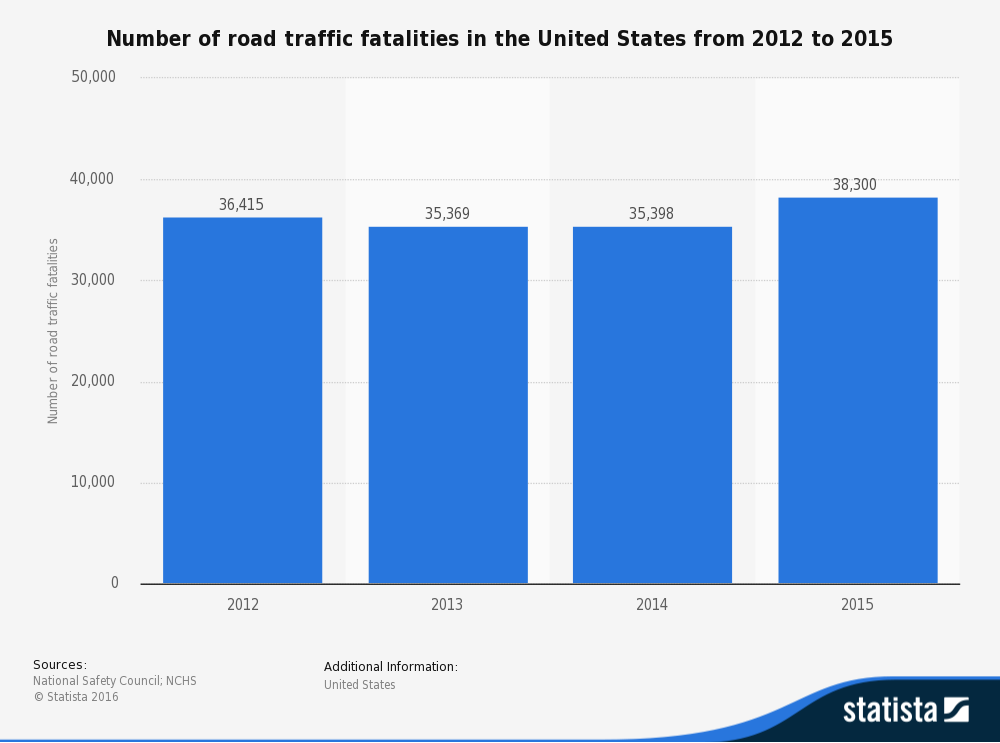 Number of road traffic fatalities in the United States from 2012 to 2015