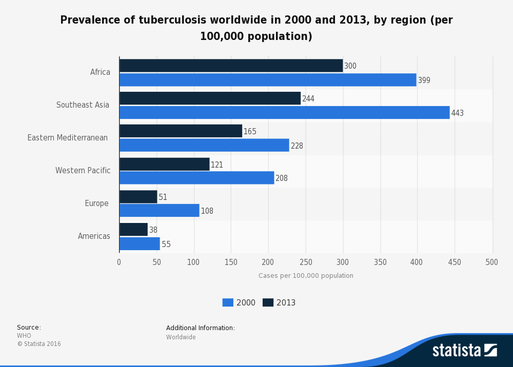 Prevalence of tuberculosis worldwide in 2000 and 2013, by region (per 100,000 population)