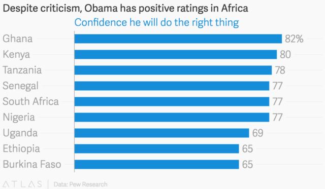 Obama's ratings in Africa by country